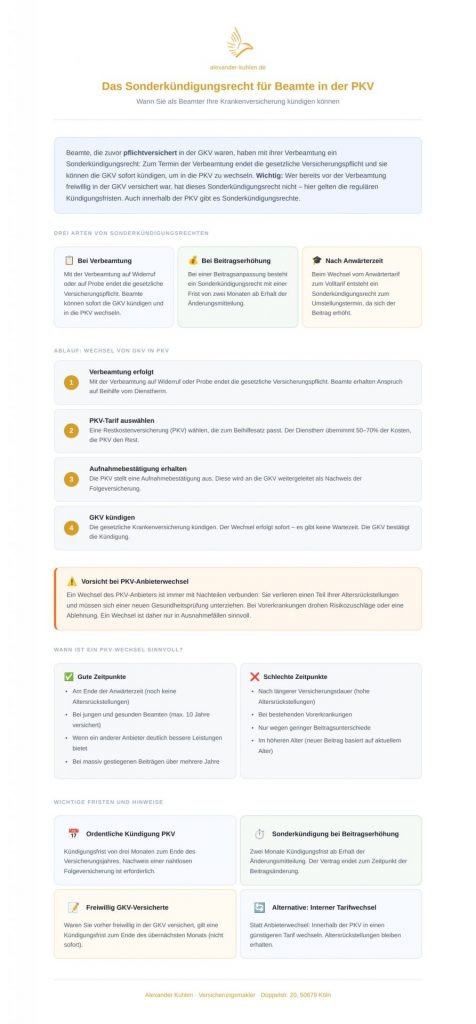 Infografik Sonderkündigungsrecht für Beamte in der PKV