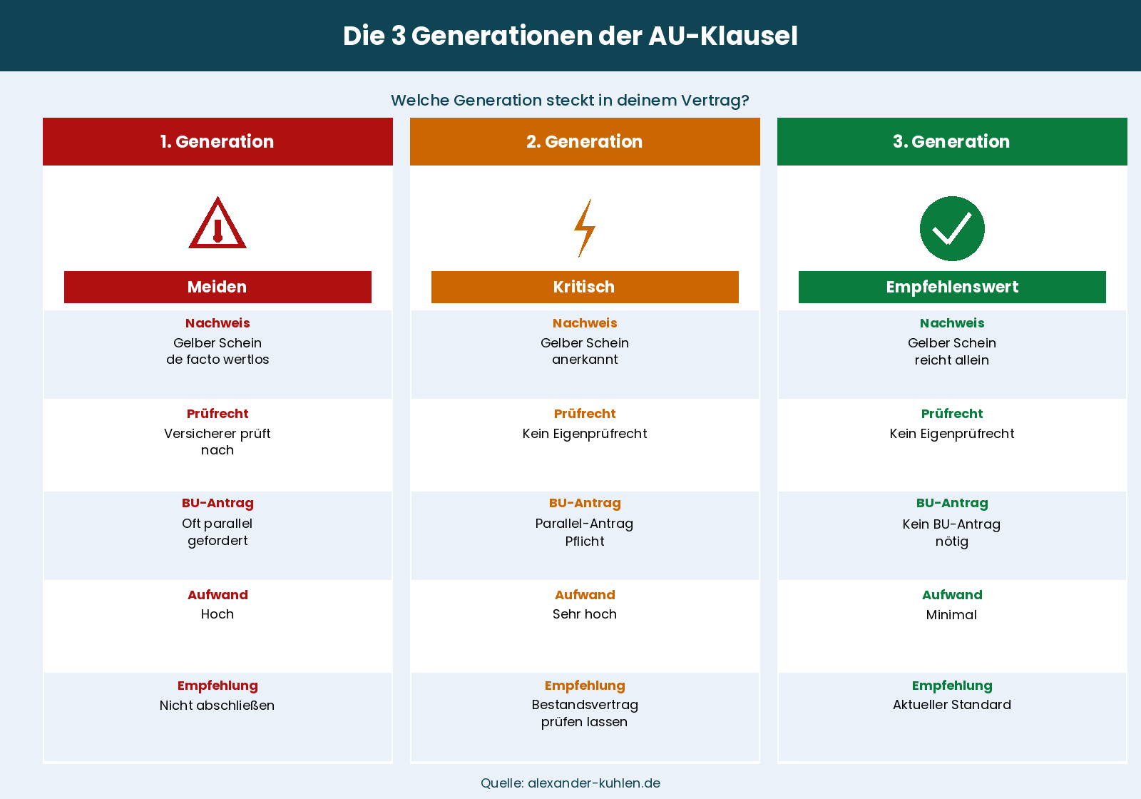 Infografik: Die 3 Generationen der AU-Klausel – Generation 1 (meiden), Generation 2 (kritisch), Generation 3 (empfohlen) mit Merkmalen und Bewertung