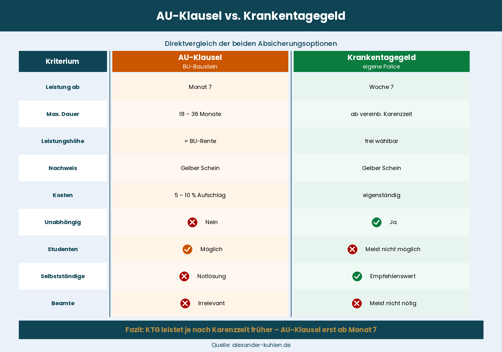 Infografik: AU-Klausel vs. Krankentagegeld im Vergleich – Leistungsbeginn, Dauer, Beitrag, Nachweis und Empfehlung für welche Zielgruppe