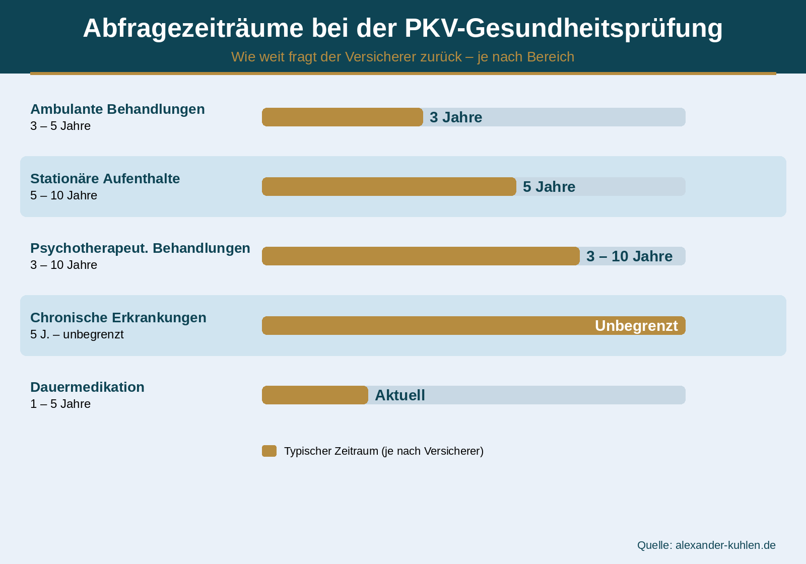 Infografik: Abfragezeiträume bei der PKV-Gesundheitsprüfung – Balkendiagramm zeigt ambulant 3–5 Jahre, stationär 5–10 Jahre, Psyche 3–10 Jahre, chronische Erkrankungen unbegrenzt, Dauermedikation 1–5 Jahre