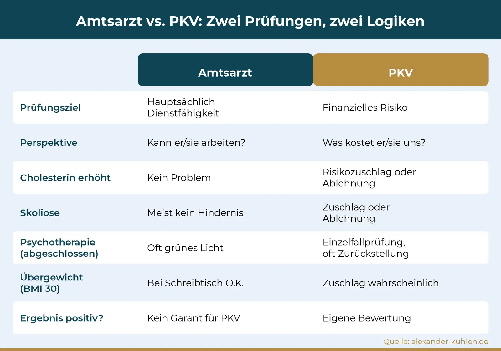 Infografik: Amtsarzt vs. PKV im Vergleich. Der Amtsarzt prüft Dienstfähigkeit, die PKV bewertet das finanzielle Krankheitsrisiko. Gleiche Diagnose, unterschiedliche Bewertung.