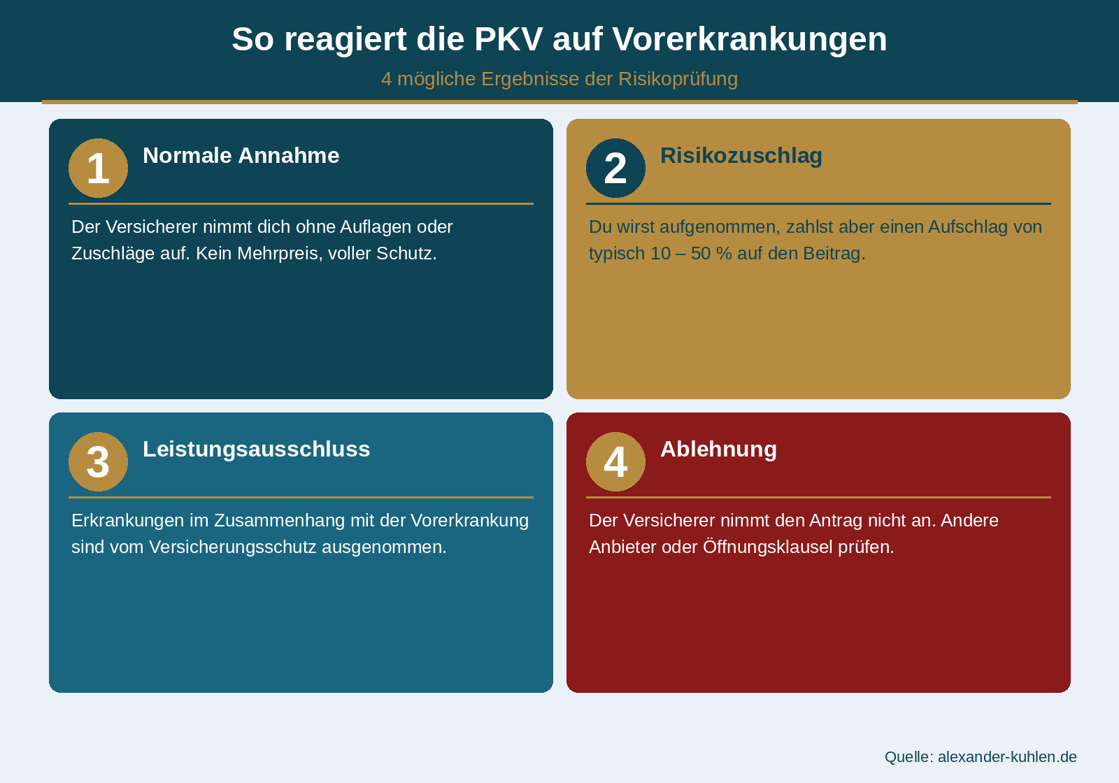 Infografik: So reagiert die PKV auf Vorerkrankungen – 4 Karten zeigen: 1. Normale Annahme, 2. Risikozuschlag 10–50%, 3. Leistungsausschluss, 4. Ablehnung