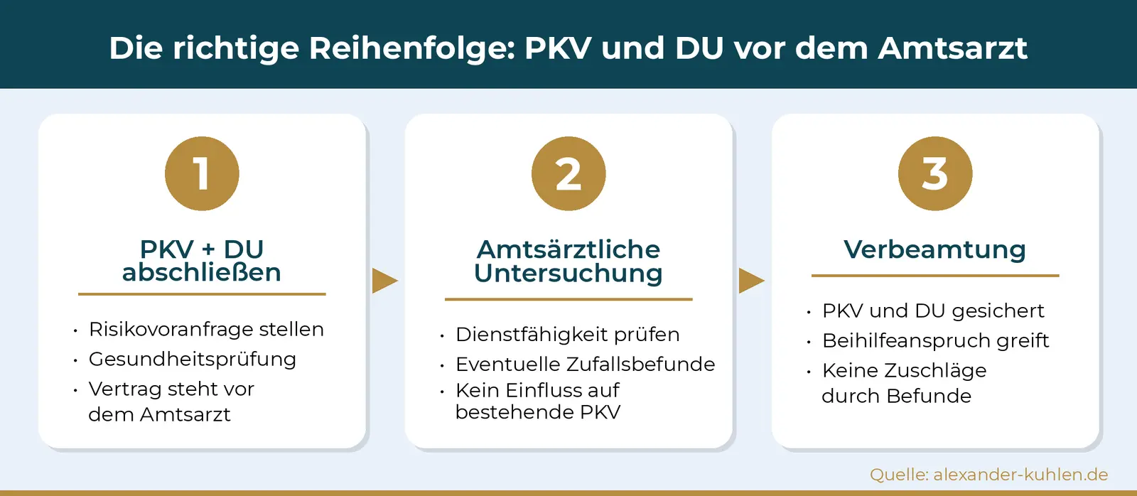 Infografik: Die richtige Reihenfolge bei PKV und Amtsarzt. Schritt 1: PKV und DU abschließen. Schritt 2: Amtsärztliche Untersuchung. Schritt 3: Verbeamtung.