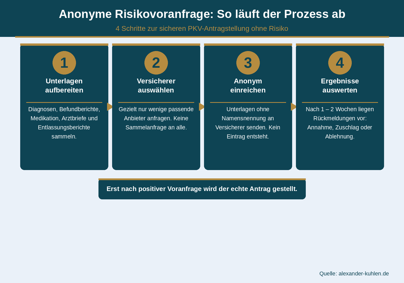 Infografik: Anonyme Risikovoranfrage PKV – 4 Schritte: 1. Unterlagen aufbereiten, 2. Versicherer auswählen, 3. Anonym einreichen, 4. Ergebnisse auswerten. Fazit: Erst nach positiver Voranfrage wird der echte Antrag gestellt.