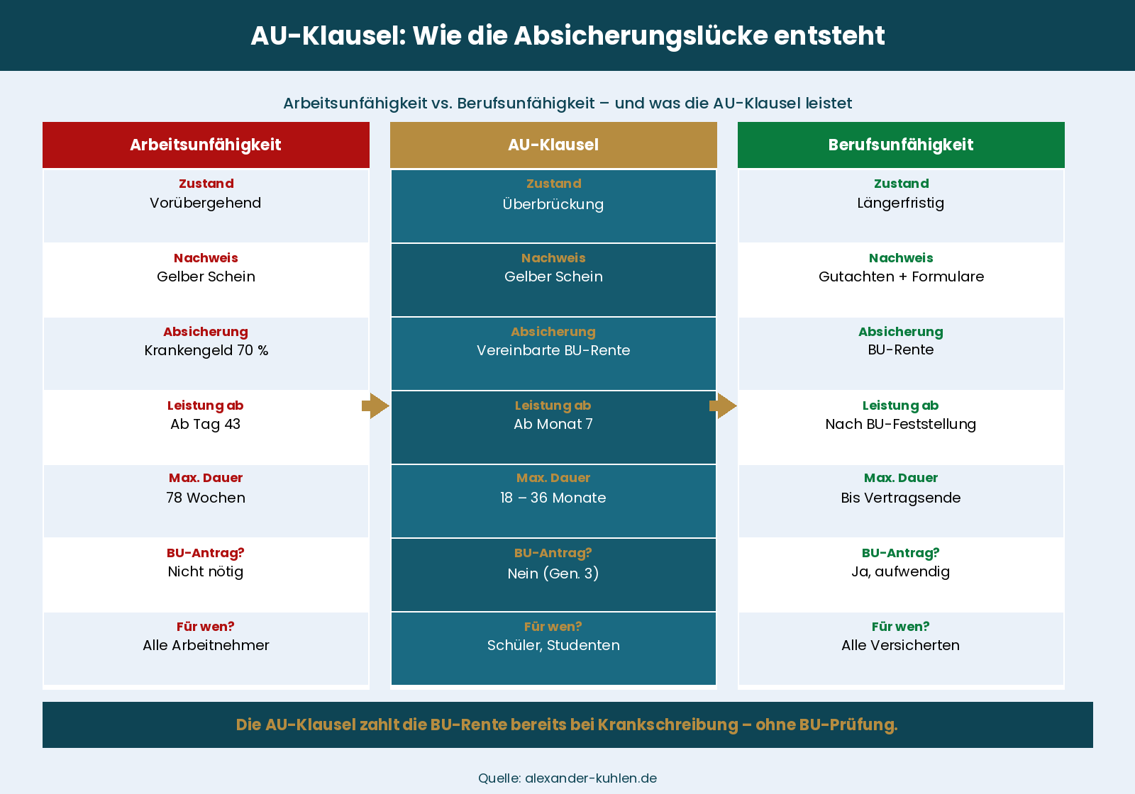 Infografik: Arbeitsunfähigkeit vs. Berufsunfähigkeit – Unterschiede, Leistungsvoraussetzungen und Absicherungslücken im Überblick