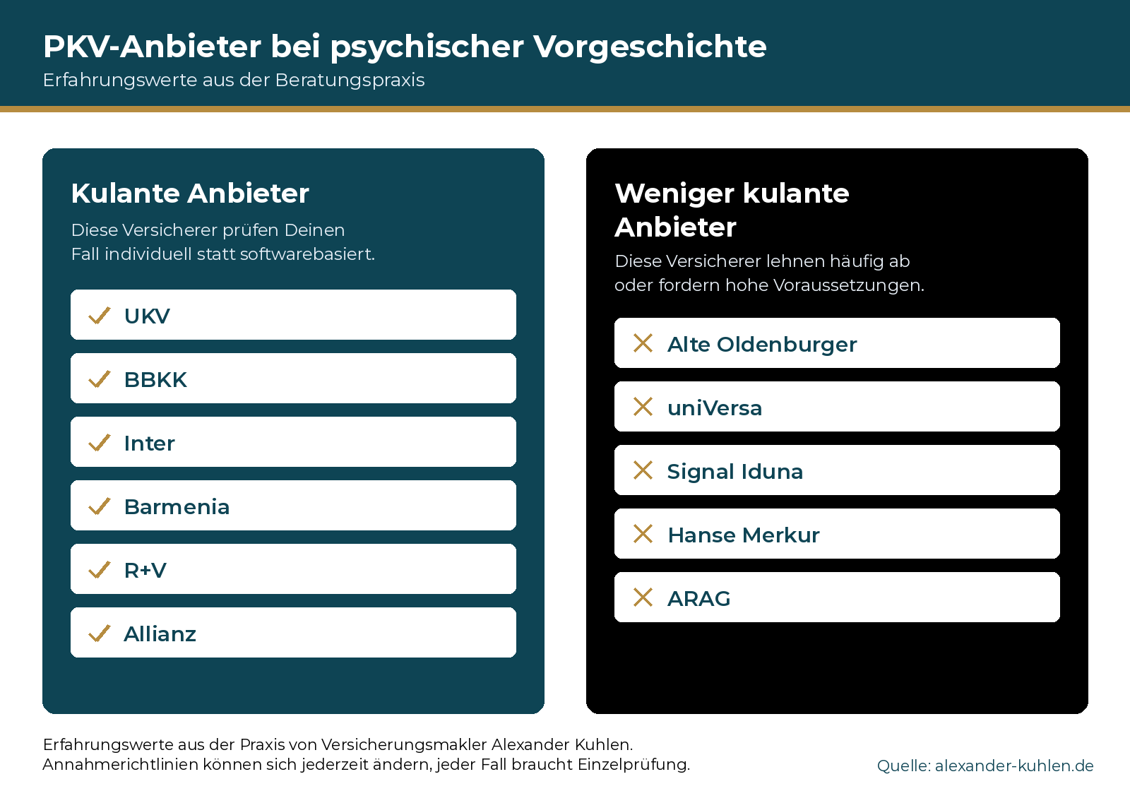 Zwei-Spalten-Vergleich der PKV-Anbieter bei psychischer Vorgeschichte: Kulante Anbieter mit individueller Prüfung (UKV, BBKK, Inter, Barmenia, R+V, Allianz) und weniger kulante Anbieter (Alte Oldenburger, uniVersa, Signal Iduna, Hanse Merkur, ARAG).
