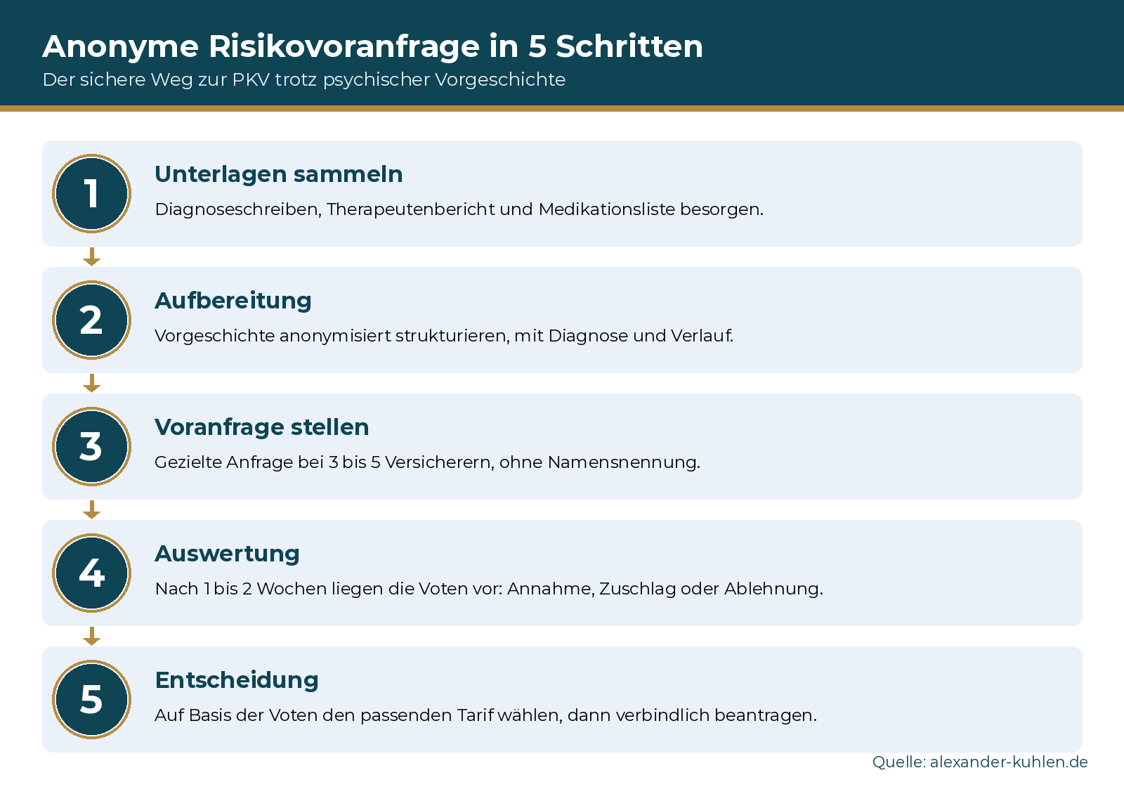 Flowchart der anonymen Risikovoranfrage in fünf nummerierten Schritten: 1. Unterlagen sammeln, 2. Aufbereitung der Vorgeschichte, 3. Voranfrage bei 3 bis 5 Versicherern, 4. Auswertung der Voten, 5. Entscheidung und verbindlicher Antrag.