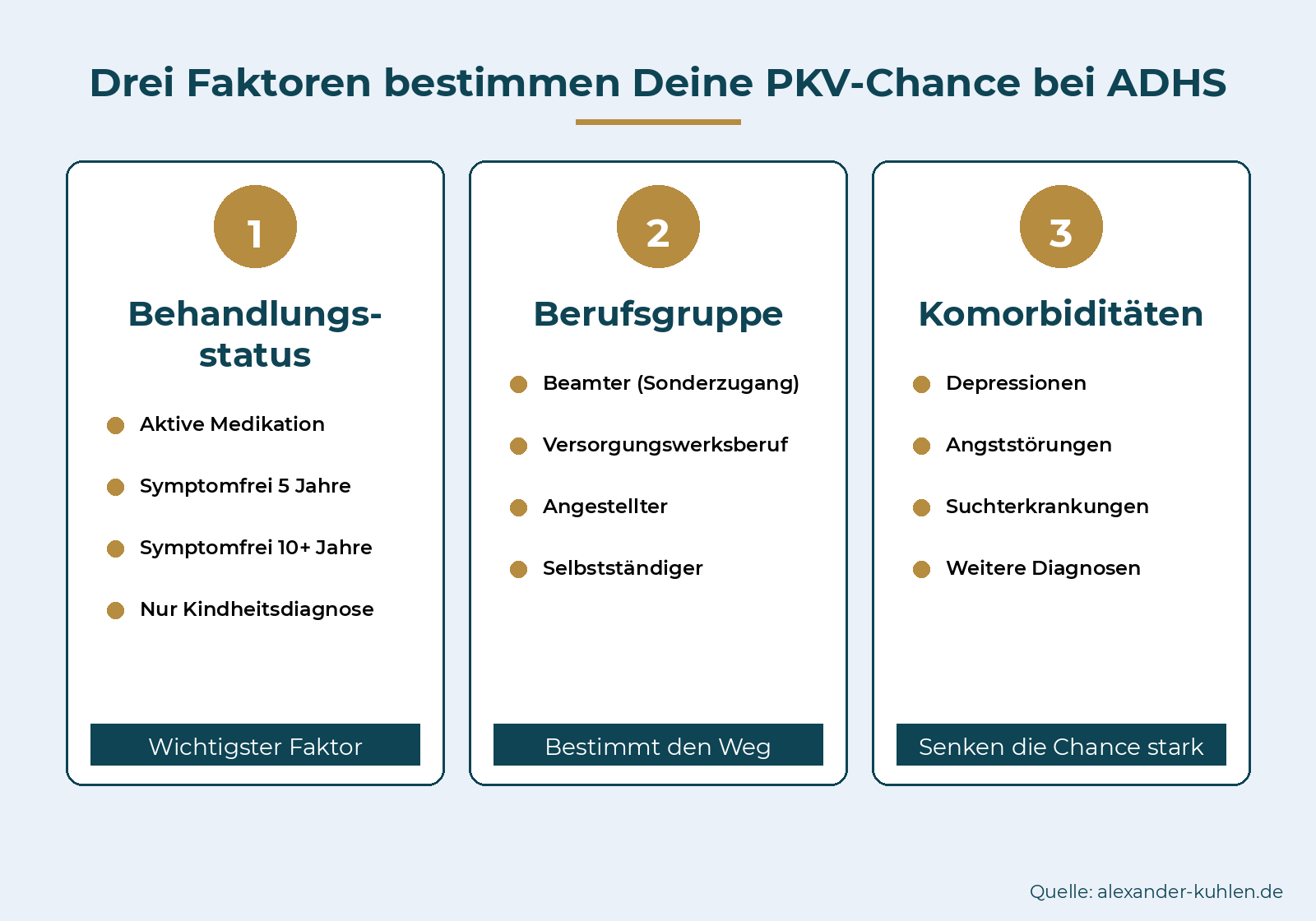 Infografik: Drei Faktoren bestimmen die PKV-Aufnahmechance bei ADHS – Behandlungsstatus, Berufsgruppe und Komorbiditäten