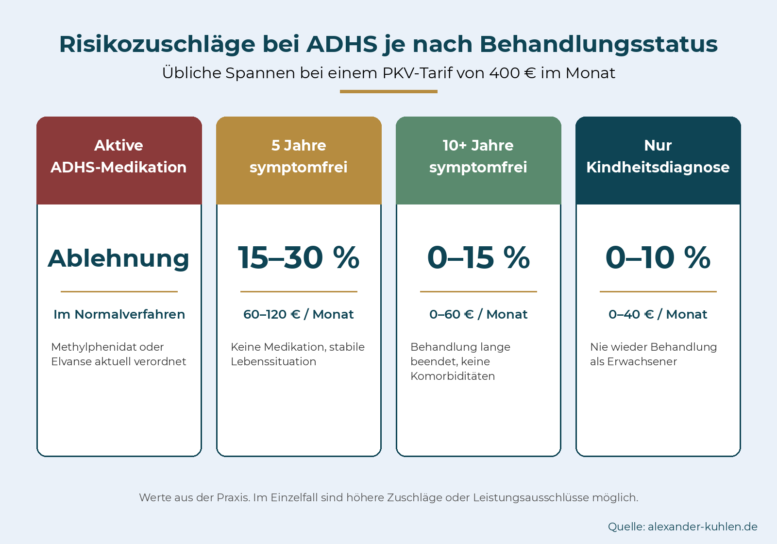 Infografik: Risikozuschläge bei ADHS in der PKV je nach Behandlungsstatus – Aktive Medikation führt zur Ablehnung, 5 Jahre symptomfrei 15 bis 30 Prozent, 10+ Jahre symptomfrei 0 bis 15 Prozent, nur Kindheitsdiagnose 0 bis 10 Prozent