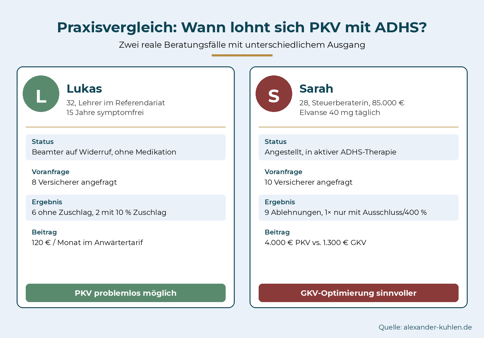 Infografik: Praxisvergleich Lukas und Sarah – Lukas (32, Lehrer im Referendariat, 15 Jahre symptomfrei) bekommt PKV-Aufnahme ohne Zuschlag bei 75 Euro pro Monat; Sarah (28, Mediengestalterin, aktive Elvanse-Therapie) erhält 9 Ablehnungen, GKV-Optimierung sinnvoller