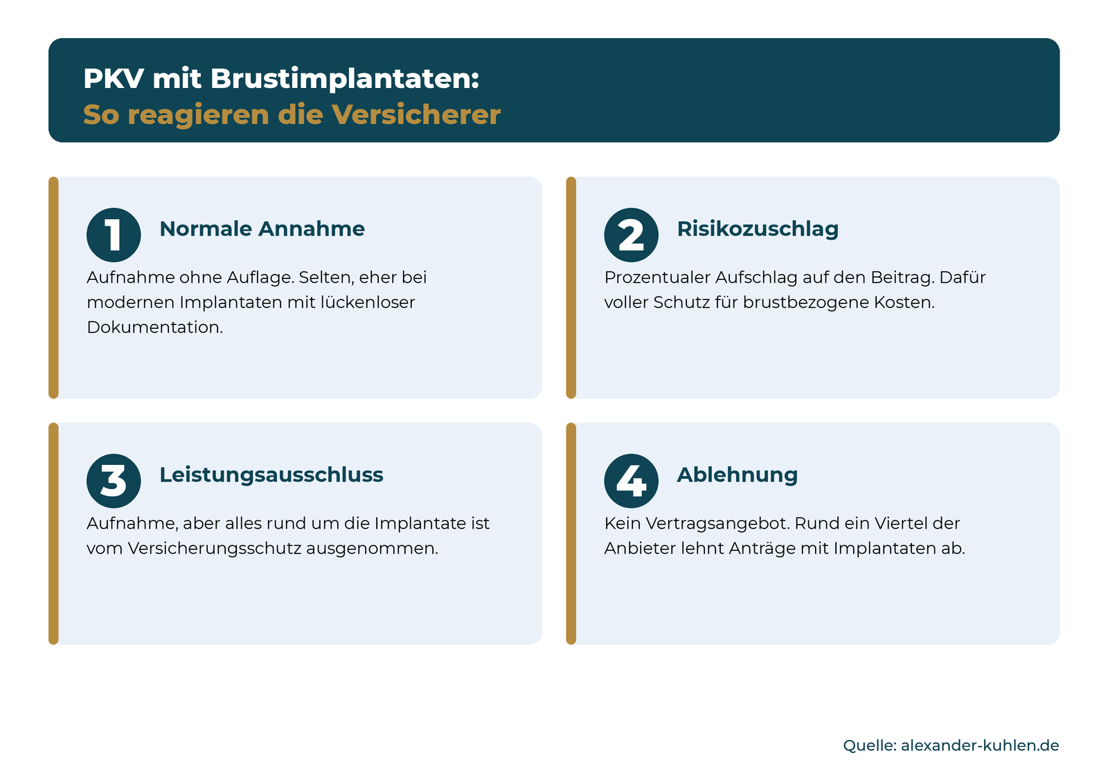 Übersicht der vier Reaktionen der PKV auf Brustimplantate: normale Annahme, Risikozuschlag, Leistungsausschluss und Ablehnung mit jeweiliger Erklärung.