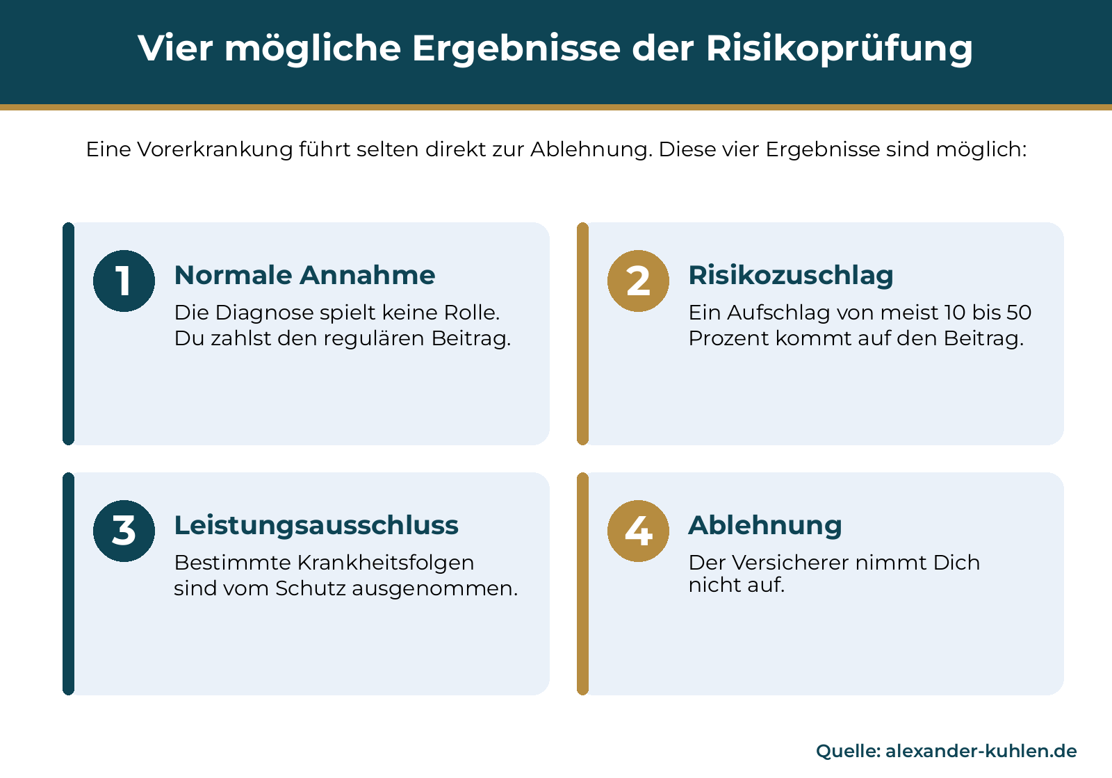 Vier mögliche Ergebnisse der PKV-Risikoprüfung: normale Annahme, Annahme mit Risikozuschlag von meist 10 bis 50 Prozent, Annahme mit Leistungsausschluss und Ablehnung.