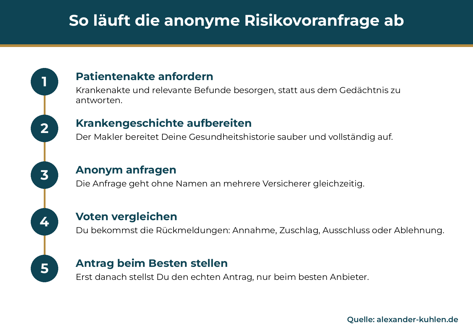 Ablauf der anonymen Risikovoranfrage in fünf Schritten: Patientenakte anfordern, Krankengeschichte aufbereiten, anonym bei mehreren Versicherern anfragen, Voten vergleichen und erst danach den Antrag beim besten Anbieter stellen.