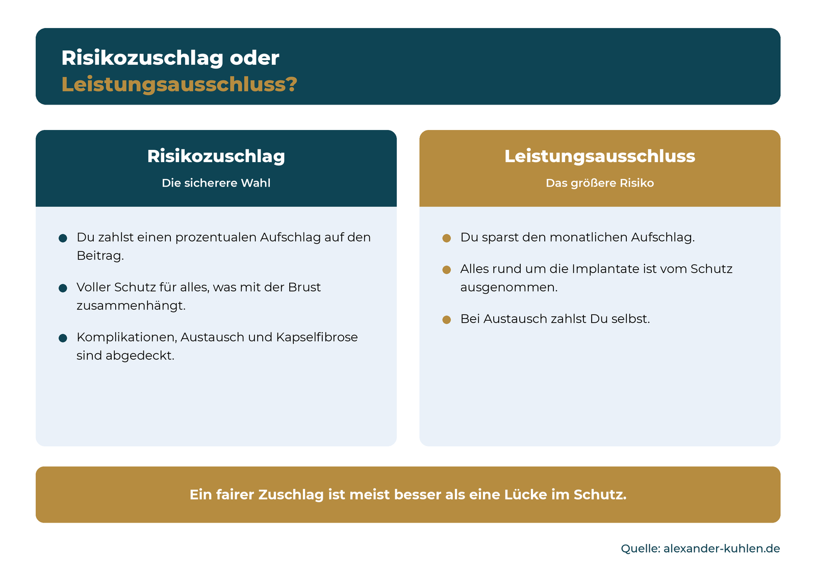 Direkter Vergleich von Risikozuschlag und Leistungsausschluss in der PKV mit ihren Folgen im Ernstfall.
