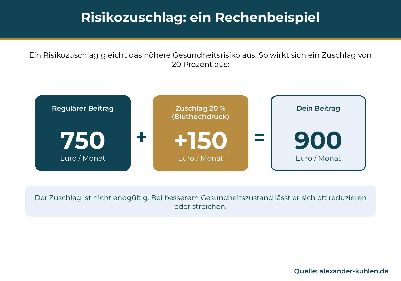 Rechenbeispiel zum Risikozuschlag: 750 Euro regulärer Beitrag plus 20 Prozent Zuschlag (150 Euro) ergeben 900 Euro pro Monat. Der Zuschlag lässt sich bei besserem Gesundheitszustand oft wieder senken.