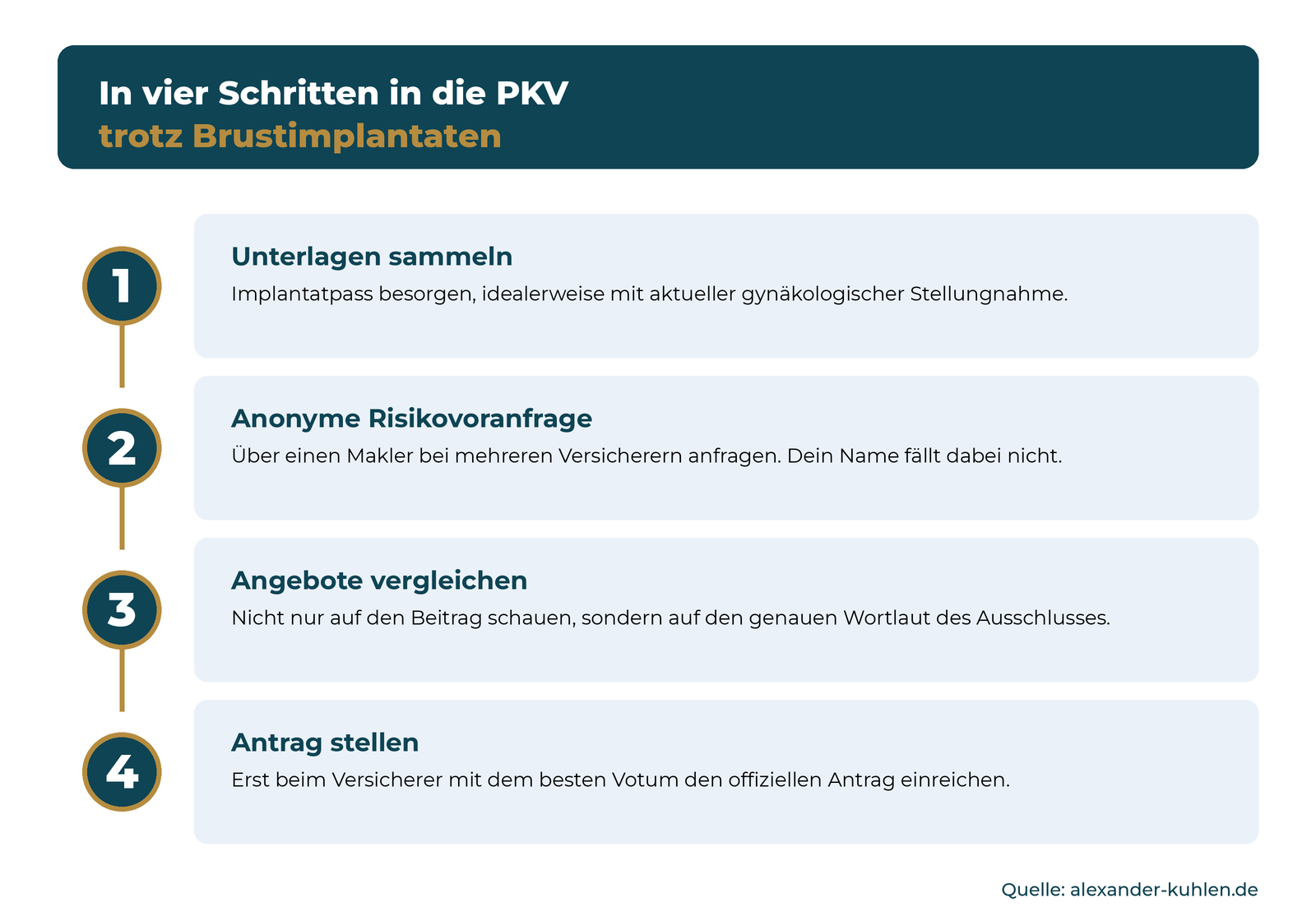 Vier-Schritte-Ablauf zur privaten Krankenversicherung trotz Brustimplantaten: Unterlagen sammeln, Risikovoranfrage, Angebote vergleichen und Antrag stellen.