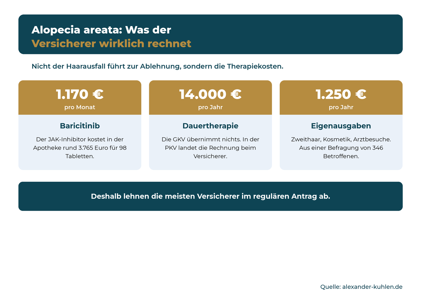 Übersicht der Therapiekosten bei Alopecia areata, die die PKV-Risikoprüfer bewerten: 1.170 Euro Baricitinib pro Monat, 14.000 Euro Dauertherapie pro Jahr, 1.250 Euro Eigenausgaben pro Jahr.