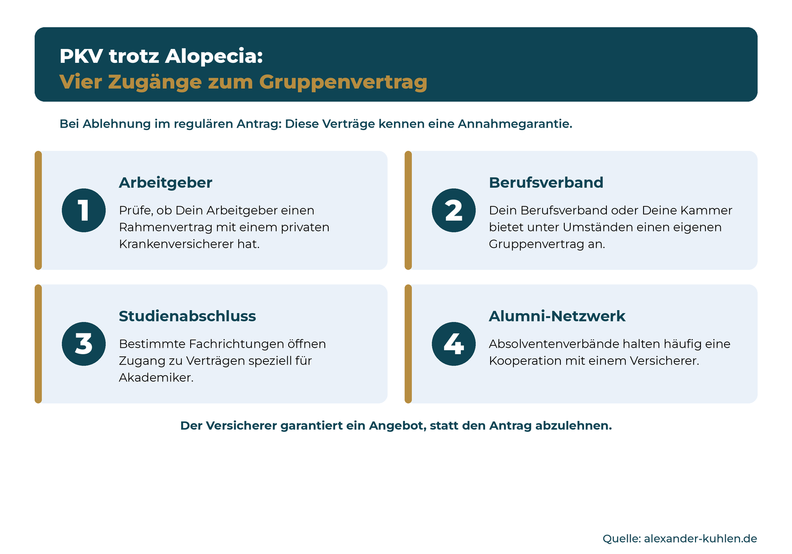 Die vier Zugänge zu einem PKV-Gruppenvertrag mit Annahmegarantie trotz Alopecia: Arbeitgeber, Berufsverband, Studienabschluss und Alumni-Netzwerk.