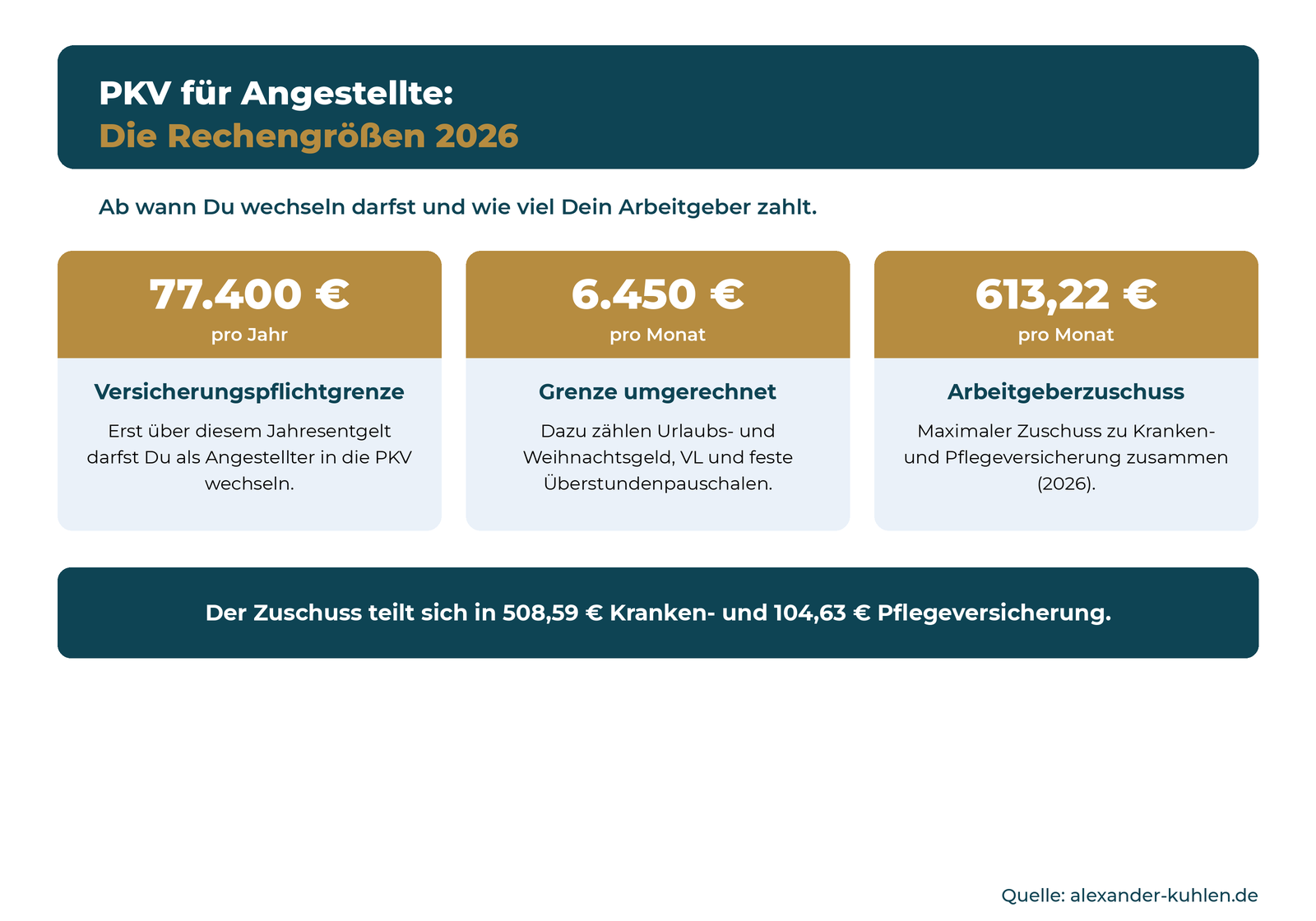 Die drei zentralen Rechengrößen für die PKV bei Angestellten 2026: 77.400 Euro Versicherungspflichtgrenze pro Jahr, 6.450 Euro pro Monat und 613,22 Euro maximaler Arbeitgeberzuschuss.