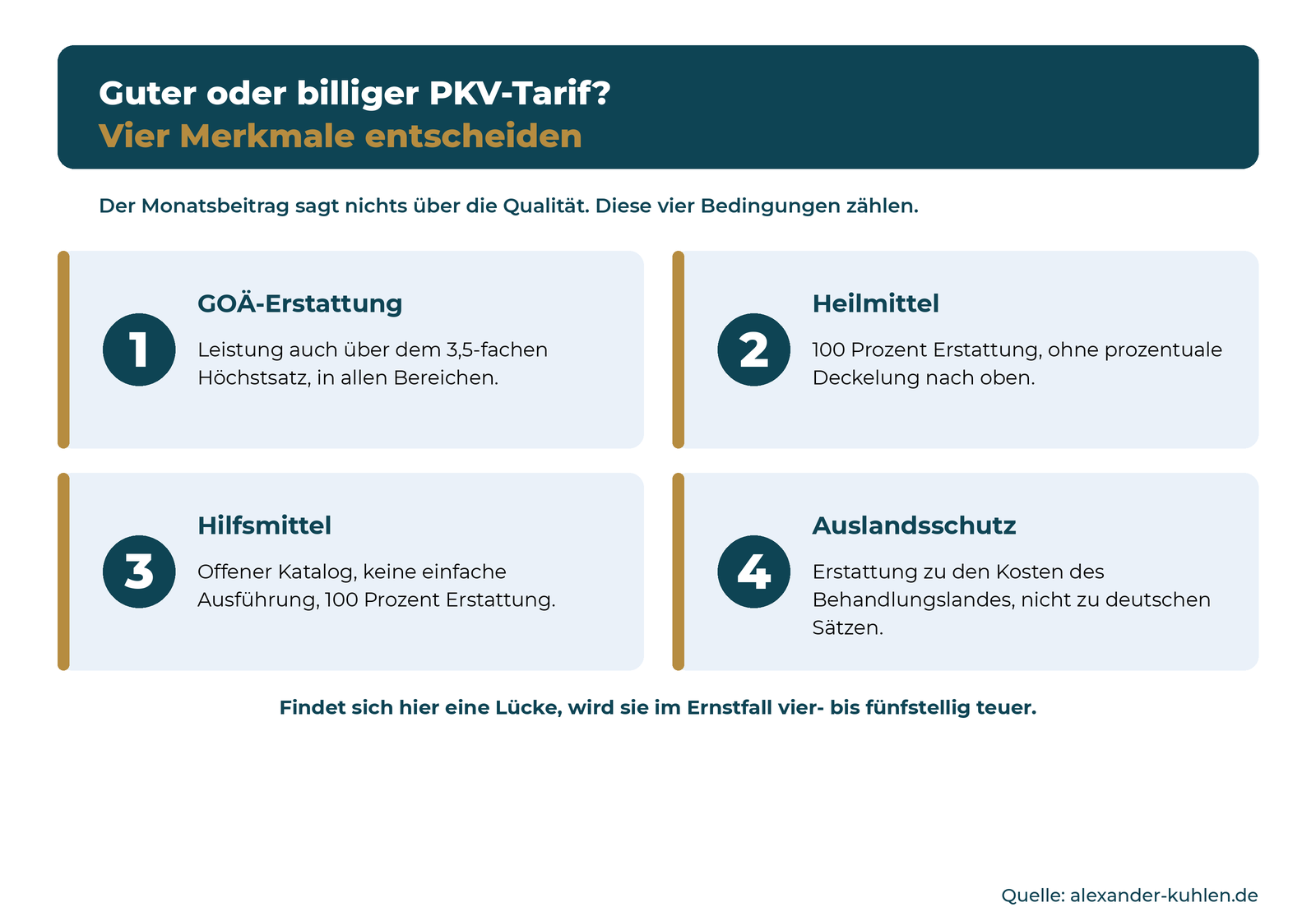Die vier Prüfmerkmale eines guten PKV-Tarifs für Angestellte: GOÄ-Erstattung, Heilmittel, Hilfsmittel und Auslandsschutz mit ihren jeweiligen Mindestanforderungen.